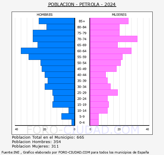 P�trola - Pir�mide de poblaci�n grupos quinquenales - Censo 2024