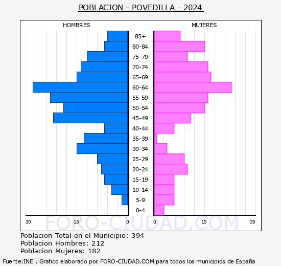Povedilla - Pir�mide de poblaci�n grupos quinquenales - Censo 2024