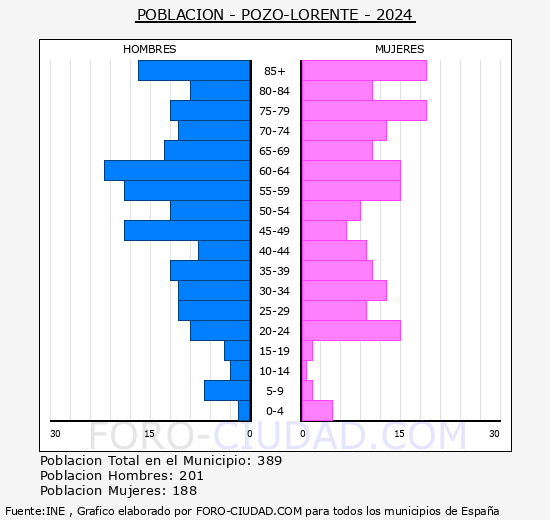 Pozo-Lorente - Pirmide de poblacin grupos quinquenales - Censo 2024