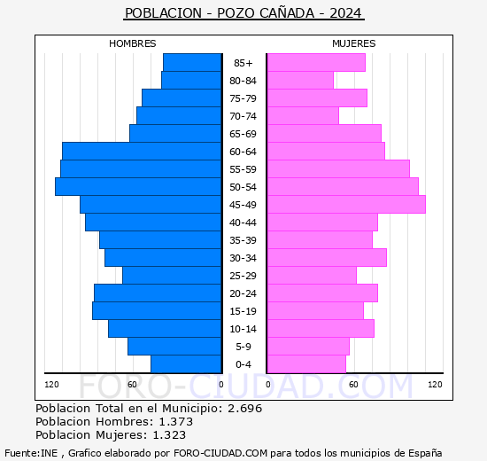 Pozo Ca�ada - Pir�mide de poblaci�n grupos quinquenales - Censo 2024