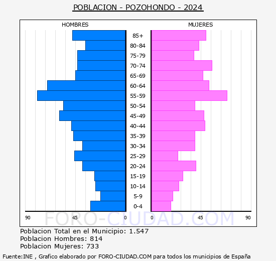 Pozohondo - Pir�mide de poblaci�n grupos quinquenales - Censo 2024