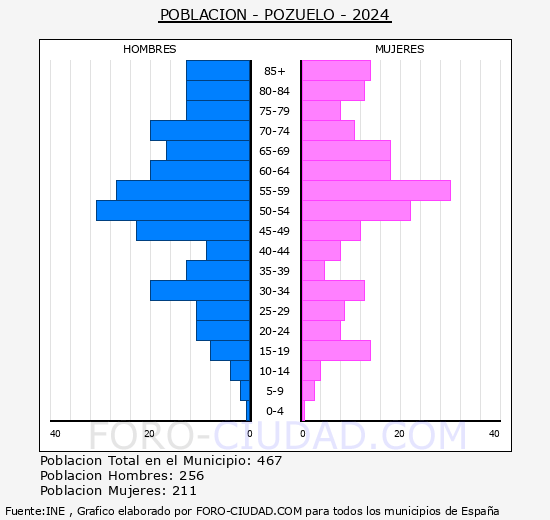 Pozuelo - Pirmide de poblacin grupos quinquenales - Censo 2024