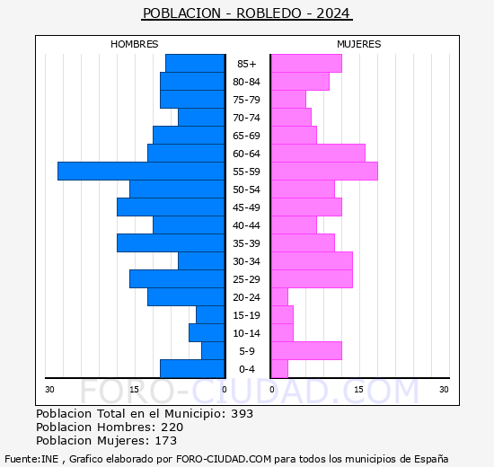 Robledo - Pirmide de poblacin grupos quinquenales - Censo 2024