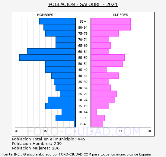 Salobre - Pir�mide de poblaci�n grupos quinquenales - Censo 2024