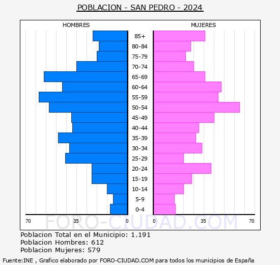 San Pedro - Pir�mide de poblaci�n grupos quinquenales - Censo 2024
