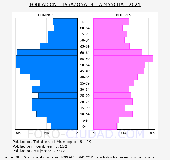 Tarazona de la Mancha - Pirmide de poblacin grupos quinquenales - Censo 2024