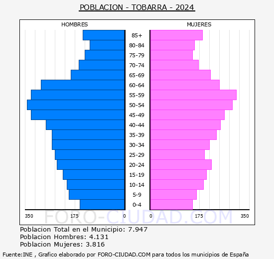 Tobarra - Pirmide de poblacin grupos quinquenales - Censo 2024