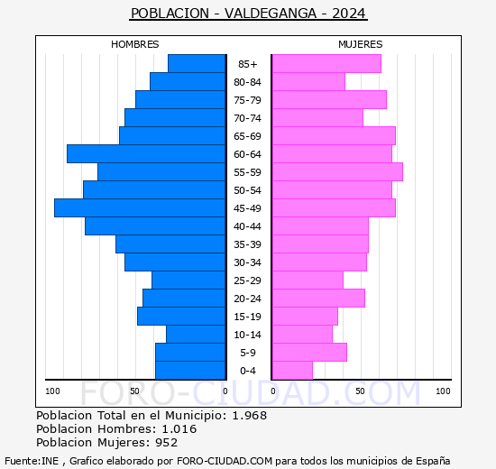 Valdeganga - Pirmide de poblacin grupos quinquenales - Censo 2024
