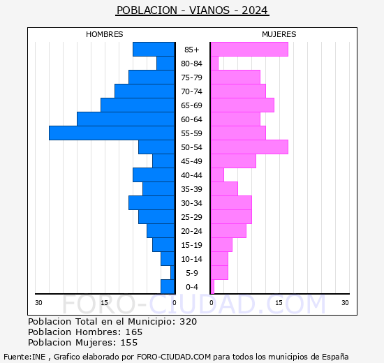 Vianos - Pirmide de poblacin grupos quinquenales - Censo 2024