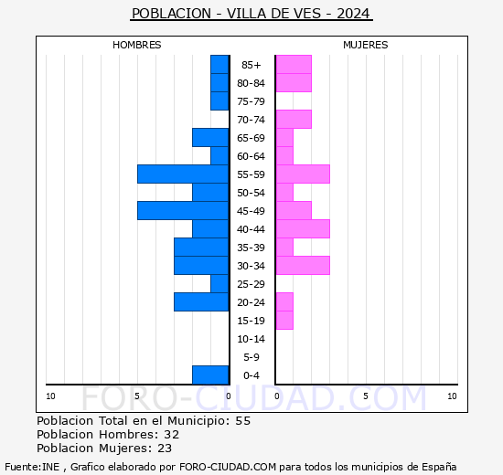Villa de Ves - Pir�mide de poblaci�n grupos quinquenales - Censo 2024
