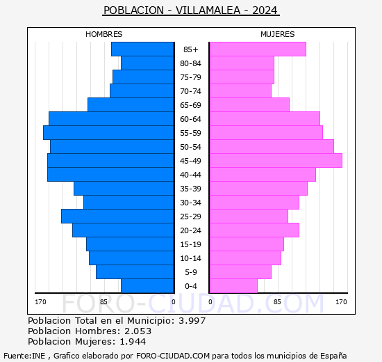 Villamalea - Pir�mide de poblaci�n grupos quinquenales - Censo 2024