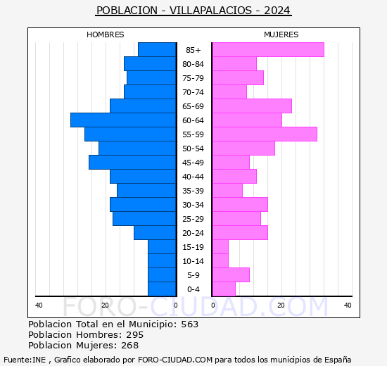 Villapalacios - Pirmide de poblacin grupos quinquenales - Censo 2024