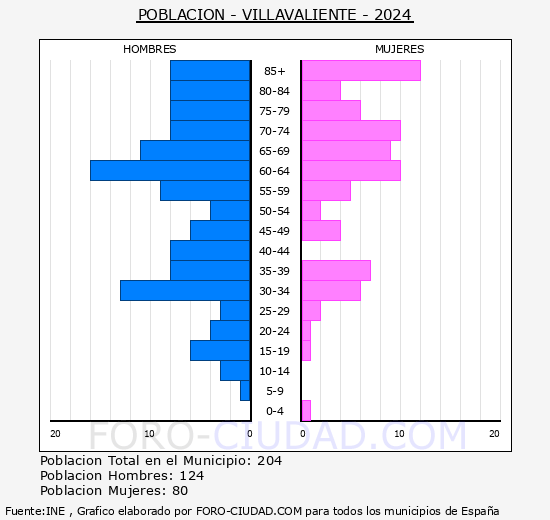 Villavaliente - Pir�mide de poblaci�n grupos quinquenales - Censo 2024