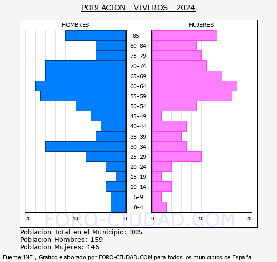 Viveros - Pir�mide de poblaci�n grupos quinquenales - Censo 2024