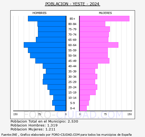Yeste - Pirmide de poblacin grupos quinquenales - Censo 2024
