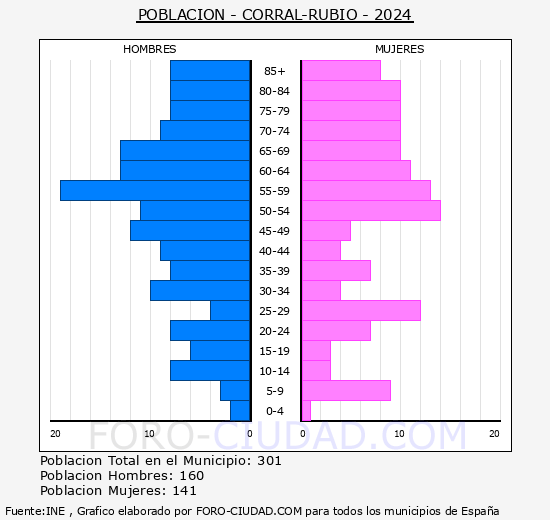 Corral-Rubio - Pir�mide de poblaci�n grupos quinquenales - Censo 2024
