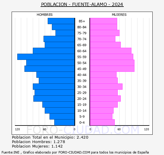 Fuente-lamo - Pirmide de poblacin grupos quinquenales - Censo 2024
