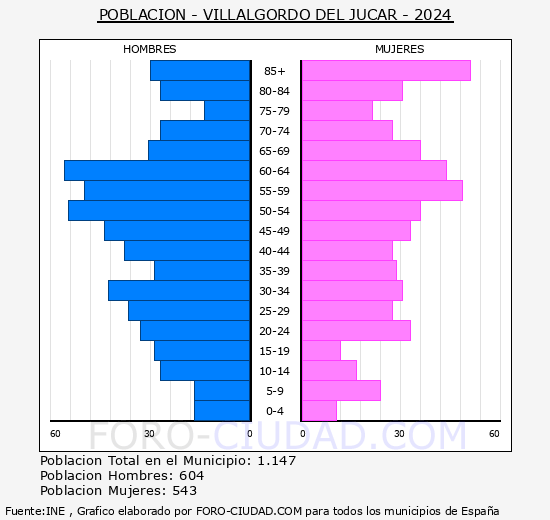 Villalgordo del Jcar - Pirmide de poblacin grupos quinquenales - Censo 2024