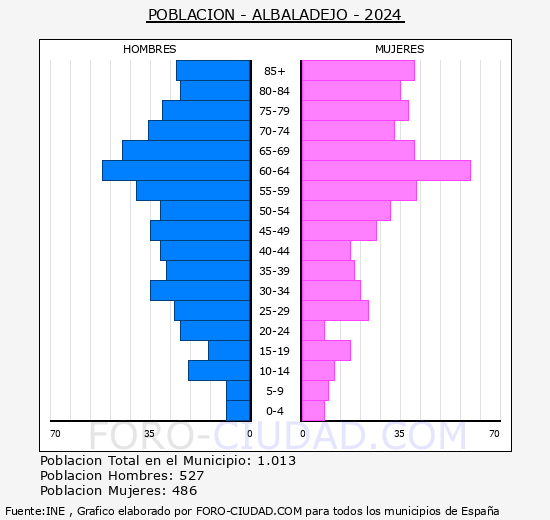 Albaladejo - Pir�mide de poblaci�n grupos quinquenales - Censo 2024