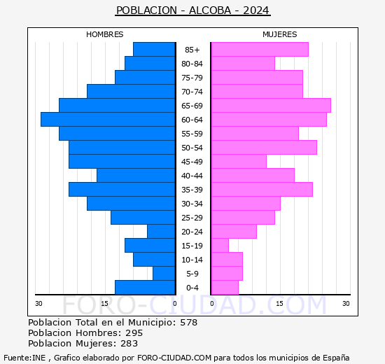 Alcoba - Pir�mide de poblaci�n grupos quinquenales - Censo 2024