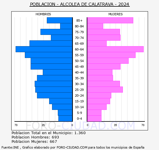 Alcolea de Calatrava - Pirmide de poblacin grupos quinquenales - Censo 2024