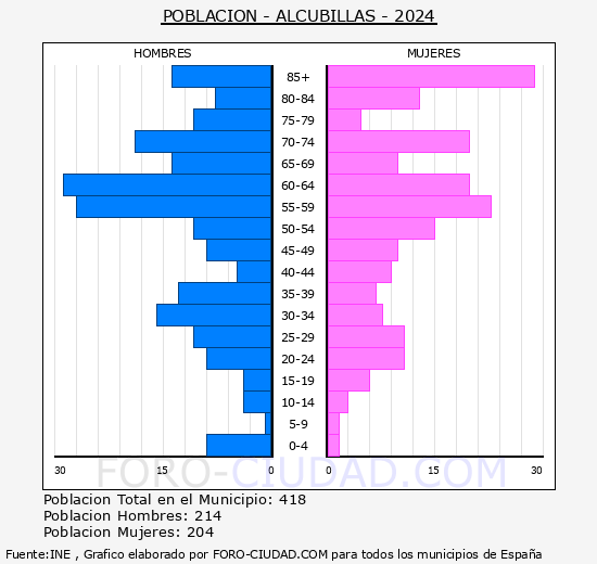 Alcubillas - Pirmide de poblacin grupos quinquenales - Censo 2024