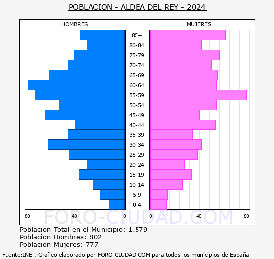 Aldea del Rey - Pirmide de poblacin grupos quinquenales - Censo 2024