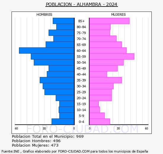 Alhambra - Pir�mide de poblaci�n grupos quinquenales - Censo 2024