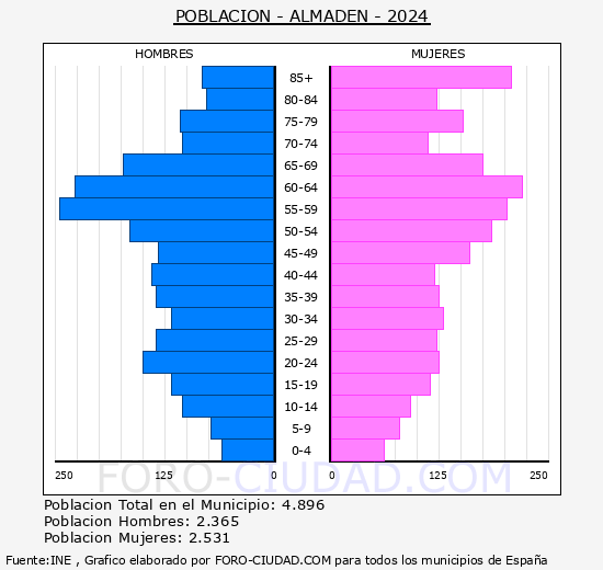 Almadn - Pirmide de poblacin grupos quinquenales - Censo 2024