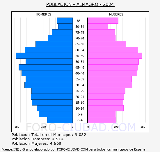 Almagro - Pirmide de poblacin grupos quinquenales - Censo 2024