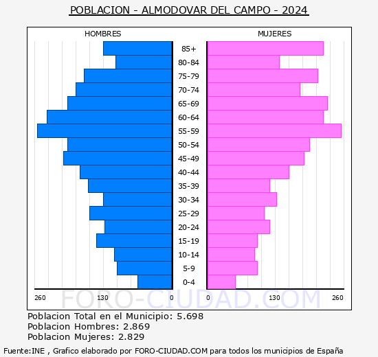 Almod�var del Campo - Pir�mide de poblaci�n grupos quinquenales - Censo 2024