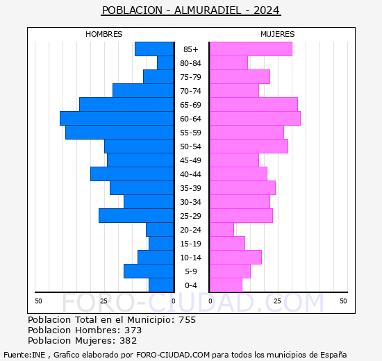Almuradiel - Pir�mide de poblaci�n grupos quinquenales - Censo 2024