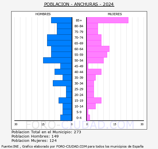 Anchuras - Pirmide de poblacin grupos quinquenales - Censo 2024