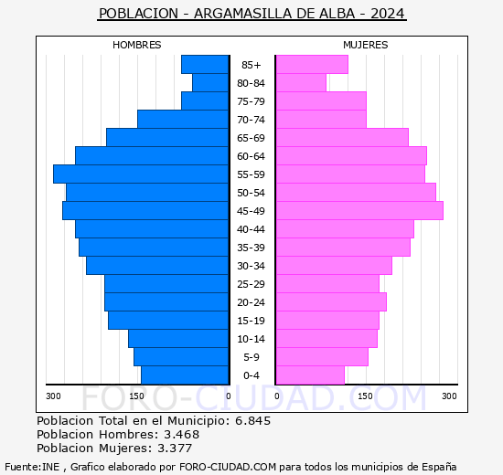 Argamasilla de Alba - Pirmide de poblacin grupos quinquenales - Censo 2024