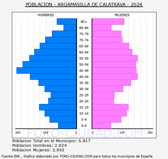 Argamasilla de Calatrava - Pirmide de poblacin grupos quinquenales - Censo 2024