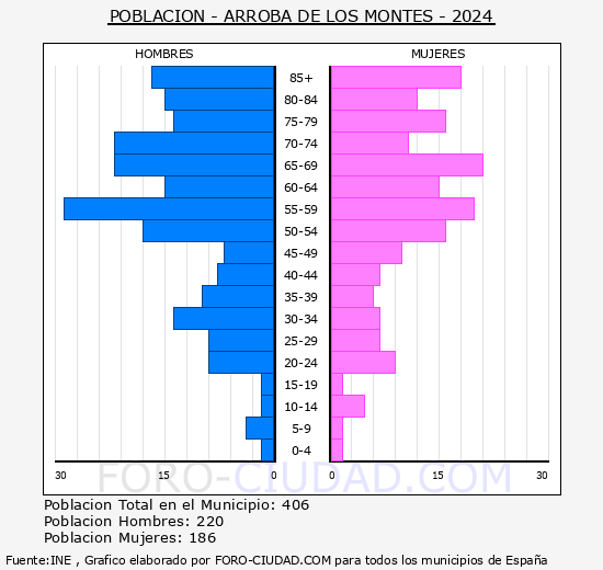 Arroba de los Montes - Pirmide de poblacin grupos quinquenales - Censo 2024
