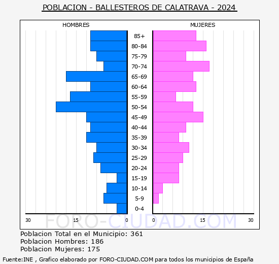 Ballesteros de Calatrava - Pirmide de poblacin grupos quinquenales - Censo 2024