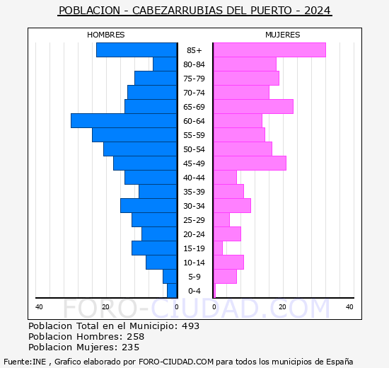Cabezarrubias del Puerto - Pirmide de poblacin grupos quinquenales - Censo 2024