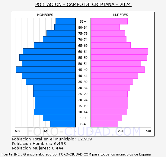 Campo de Criptana - Pirmide de poblacin grupos quinquenales - Censo 2024