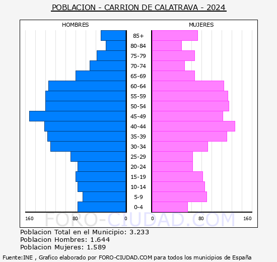 Carrin de Calatrava - Pirmide de poblacin grupos quinquenales - Censo 2024