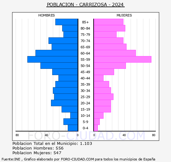 Carrizosa - Pir�mide de poblaci�n grupos quinquenales - Censo 2024