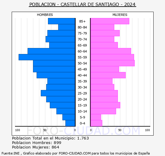 Castellar de Santiago - Pirmide de poblacin grupos quinquenales - Censo 2024