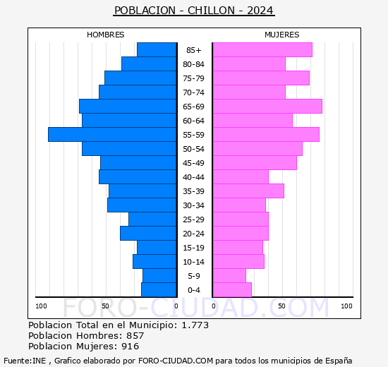Chilln - Pirmide de poblacin grupos quinquenales - Censo 2024