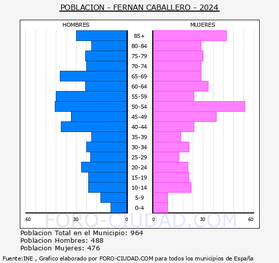 Fernn Caballero - Pirmide de poblacin grupos quinquenales - Censo 2024