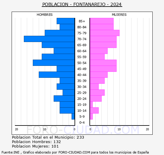 Fontanarejo - Pirmide de poblacin grupos quinquenales - Censo 2024
