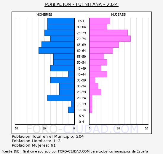 Fuenllana - Pir�mide de poblaci�n grupos quinquenales - Censo 2024