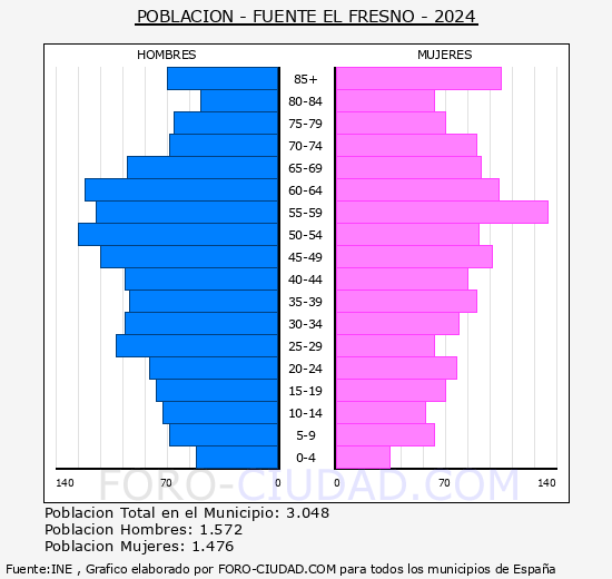 Fuente el Fresno - Pirmide de poblacin grupos quinquenales - Censo 2024