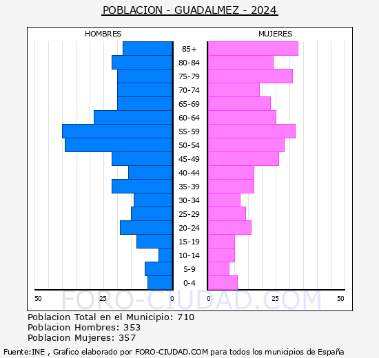 Guadalmez - Pir�mide de poblaci�n grupos quinquenales - Censo 2024