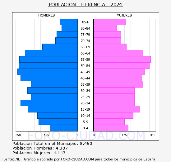 Herencia - Pirmide de poblacin grupos quinquenales - Censo 2024