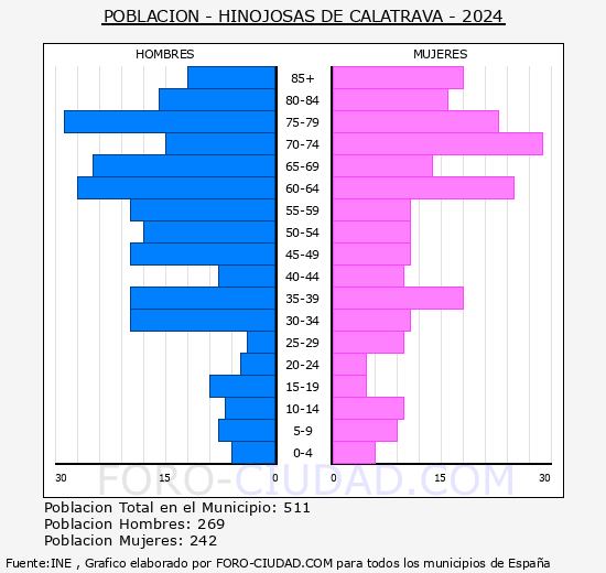 Hinojosas de Calatrava - Pirmide de poblacin grupos quinquenales - Censo 2024